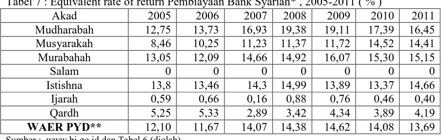 Tabel 7 : Equivalent rate of return Pembiayaan Bank Syariah* , 2005-2011 ( % ) Akad 2005 2006 2007 2008 2009 2010 