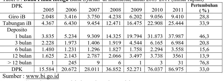Tabel 8 : Dana Pihak Ketiga Bank Syariah  di Indonesia, tahun 2005-2011 (miliar rupiah) DPK Pertumbuhan 
