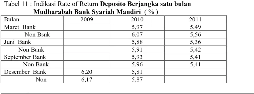 Tabel  10 : Equivalent  rate of return Dana Pihak Ketiga Bank Syariah*, tahun 2005-2011 ( % ) 