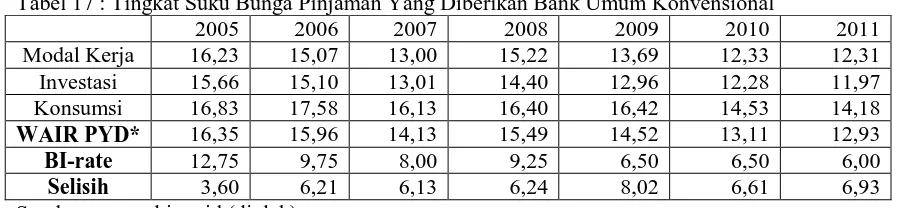 Tabel 17 : Tingkat Suku Bunga Pinjaman Yang Diberikan Bank Umum Konvensional  