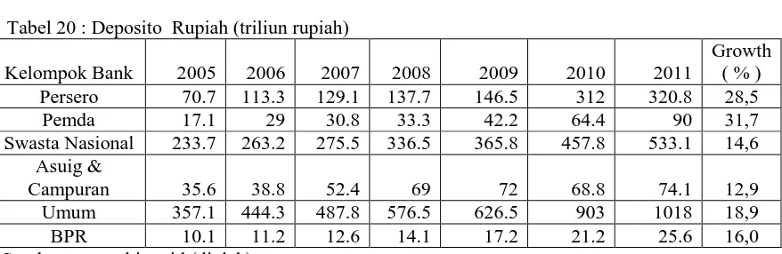 Tabel 22 : Komposisi Dana Pihak Ketiga Rupiah  Bank Umum  2005 2006 2007 2008 