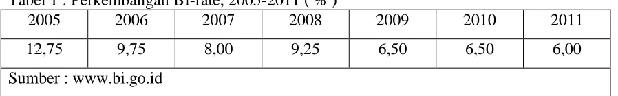 Tabel 1 : Perkembangan BI-rate, 2005-2011 ( % ) 2005 2006 2007 2008 