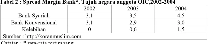 Tabel 3 : Spread Margin Bank Syariah, tahun 2005 ( % ) 