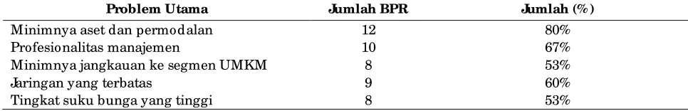 Tabel 1. Problem Utama BPR di M alang dalam Menghadapi Persaingan dengan Bank Umum
