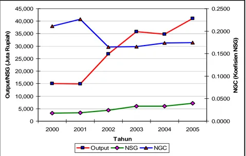 Gambar V.5  Grafik Perkembangan Nilai Output, NSG dan NGC  PT. SAF Tahun 2000-2005 