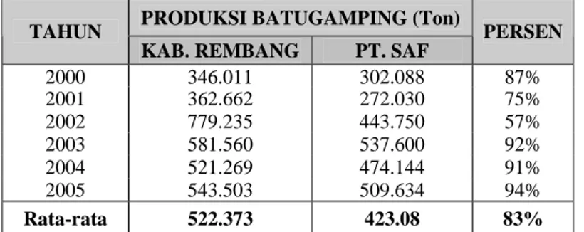 Tabel V.6  Perbandingan Produksi Batugamping PT. SAF   Terhadap Total Produksi Batugamping Kabupaten Rembang 