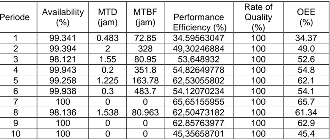Tabel 2. Availability, MDT, MTBF, Performance Efficiency, Rate of Quality, OEE mesin Gilingan  V