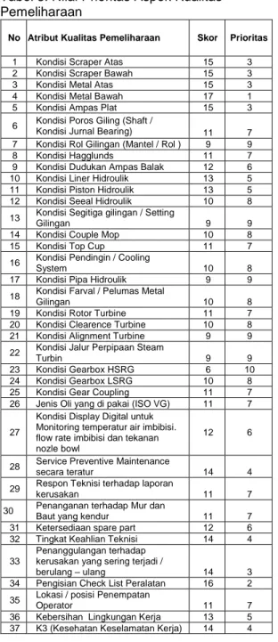 Tabel 3. Nilai Prioritas Aspek Kualitas  Pemeliharaan 