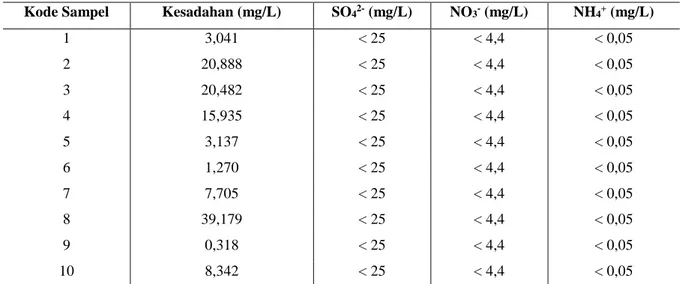 Tabel 5. Pengukuran Kesadahan Total, Sulfat (SO 4 2- ), Nitrat (NO 3 - ) dan Amonia (NH 4 + ) Sampel  Air 