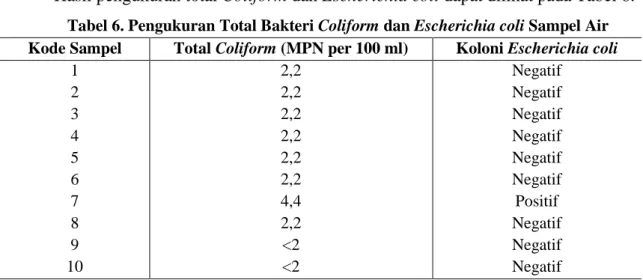 Tabel 6. Pengukuran Total Bakteri Coliform dan Escherichia coli Sampel Air  Kode Sampel  Total Coliform (MPN per 100 ml)  Koloni Escherichia coli 