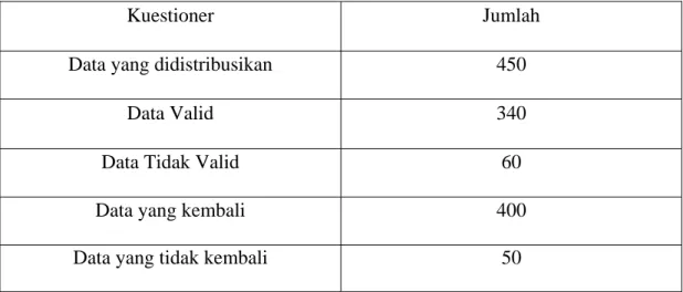 Tabel 4.2 Rangkuman Hasil Survei 