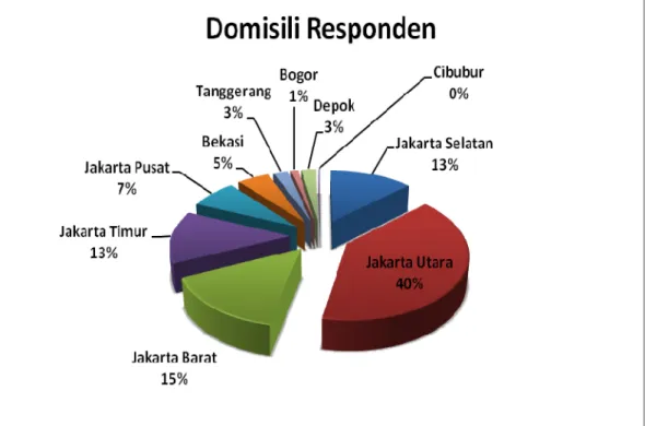 Gambar 4.3 Domisili Responden 