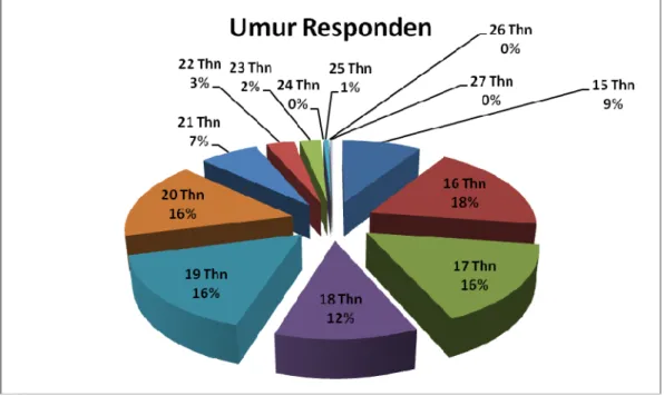 Gambar 4.4 Umur Responden 
