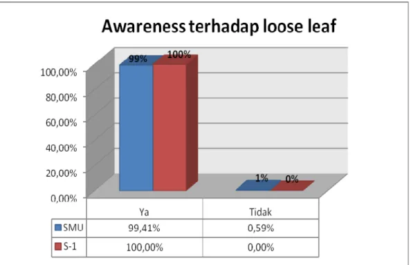 Gambar 4.5 Awareness Terhadap Loose Leaf 