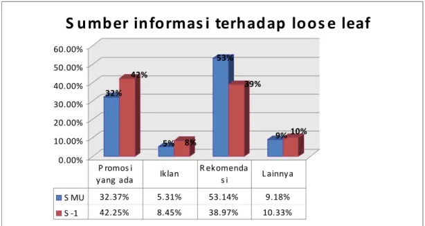 Gambar 4.7 Sumber Informasi Terhadap Loose Leaf 