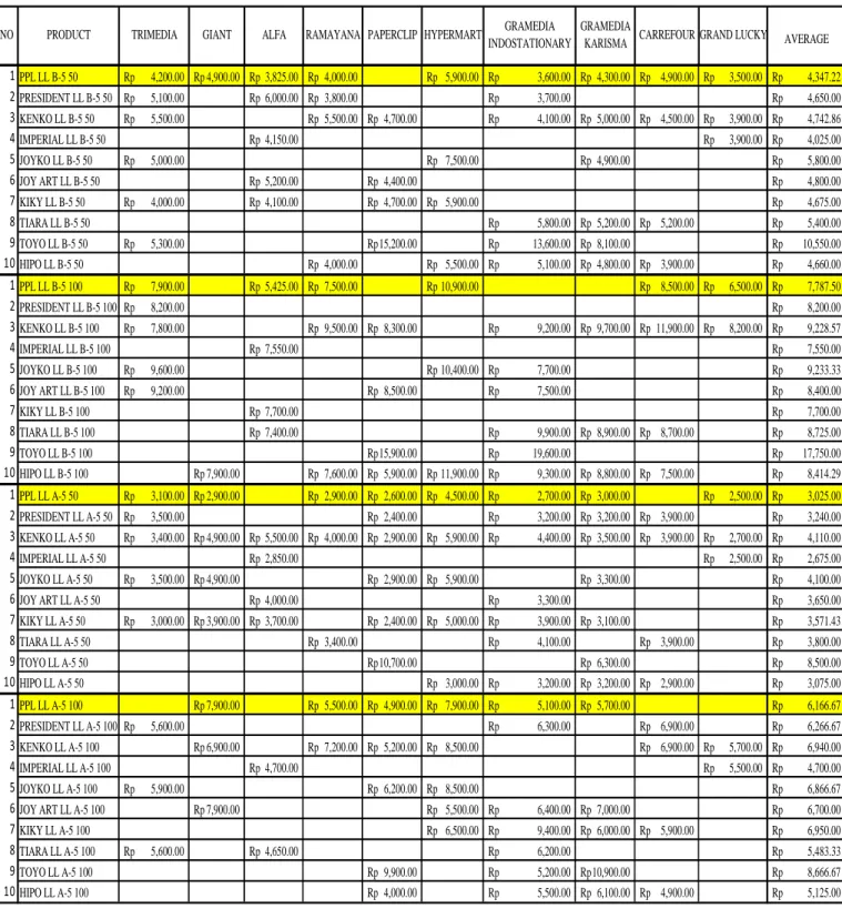 Tabel 4.1 Daftar Harga Merek Loose Leaf 