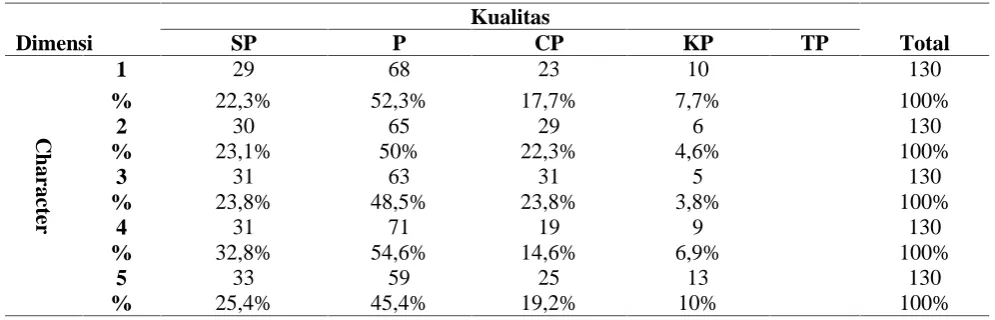 Tabel 1. Pendapat Responden terhadap Character