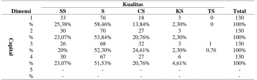 Tabel 2. Pendapat Responden terhadap Capacity