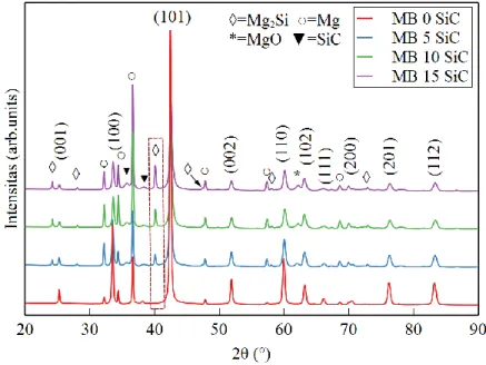 Gambar 1. Pola difraksi sampel MgB 2  dengan penambahan nano-SiC hasil penghalusan 