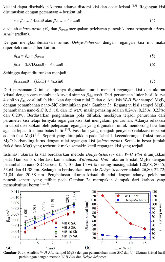 Gambar 3. a). Analisis W-H Plot sampel MgB 2  dengan penambahan nano-SiC dan b). Ukuran kristal hasil  perhitungan dengan metode W-H Plot dan Debye-Scherrer  