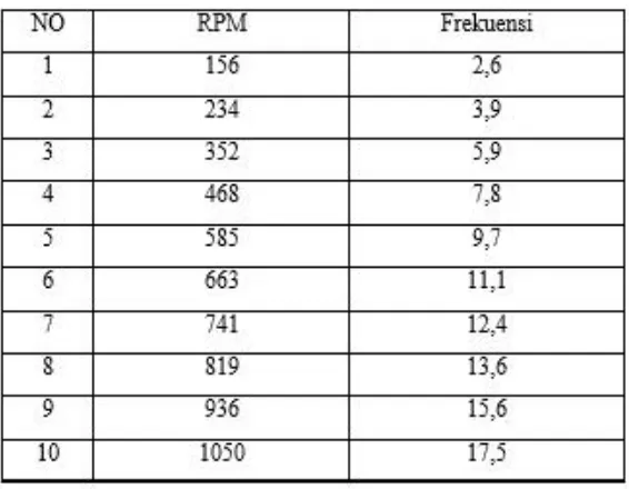 Tabel 4. Nilai frekuensi dan amplitudo