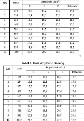Tabel 6. Data Amplitudo Beraing I.