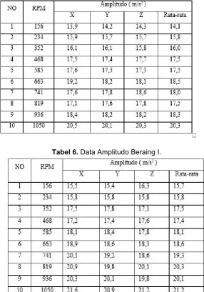 Tabel 6. Data Amplitudo Beraing I.