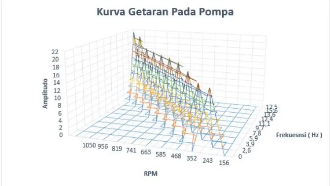 Gambar 15. Grafik kurva getaran pada bearing II antara Rpm tehadap Amplitudo dan frekuensi.