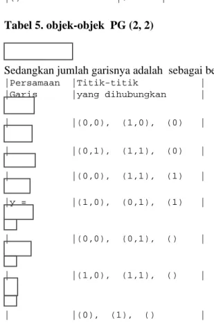 Tabel 5. objek-objek  PG (2, 2)