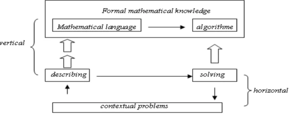 Gambar 1 menunjukkan dua proses matematisasi yang berupa siklus dimana  ‘real world’ tidak hanya sebagai sumber matematisasi tetapi sebagai area untuk  mengaplikasi kembali matematika
