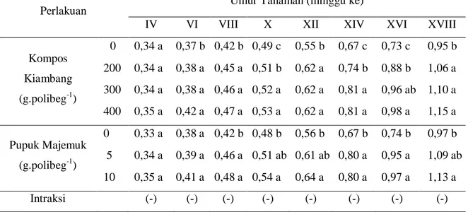 Tabel 3.  Pengaruh  pemberian  pupuk  majemuk  dan  kompos  kiambang  terhadap  diameter  batang  bibit kakao (mm) 
