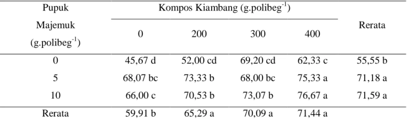 Tabel 4. Nilai rerata interaksi pemberian kompos kiambang dan pupuk majemuk terhadap panjang  akar bibit kakao (cm) 