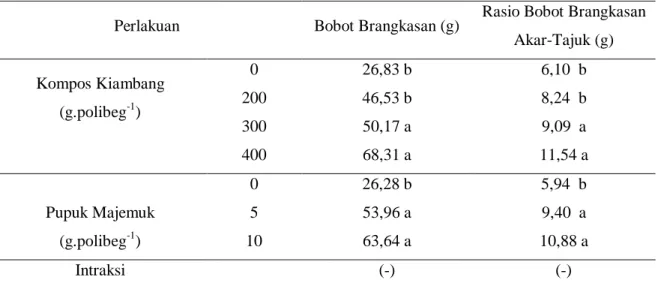 Tabel  5.  Nilai  rerata  penggunaan  kompos  kiambang  dan  pupuk  majemuk  terhadap  bobot  brangkasan dan rasio bobot brangkasan akar-tajuk bibit kakao (g) 