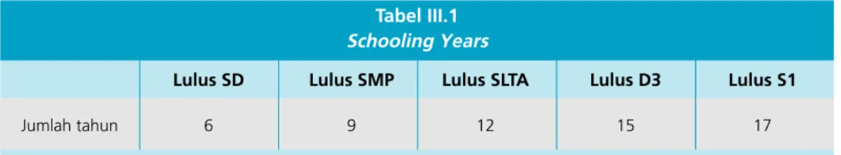 Tabel III.1 Schooling Years