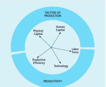 Gambar III.1. Faktor Produksi dan Produktifitas