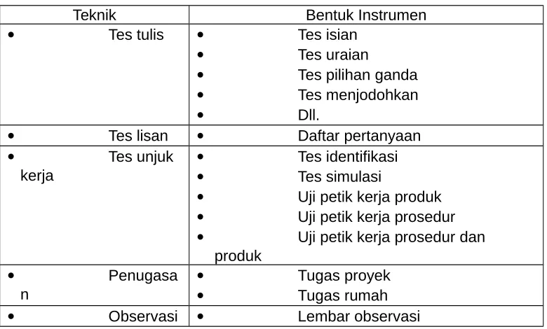 Tabel 1. Ragam Teknik Penilaian Beserta Bentuk Instrumen