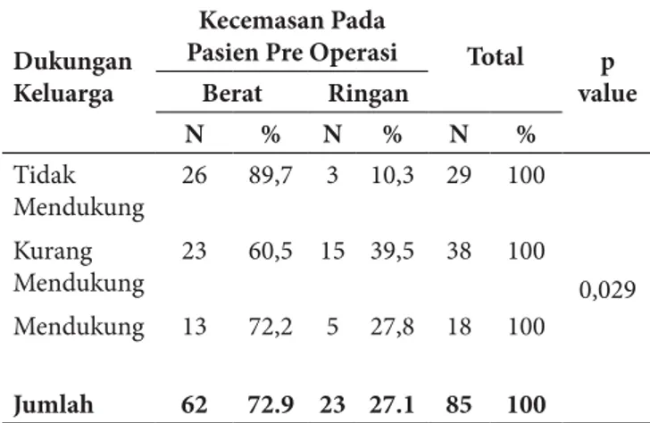 Tabel 2  Distribusi Frekuensi Menurut Dukungan  Keluarga dengan Tingkat Kecemasan Pasien  Pre-Operasi di Poliklinik Mata RSPAD Gatot Soebroto  Jakarta (n=85)