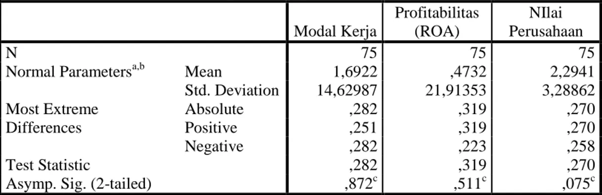 Tabel 1Hasil Uji Normalitas Data  One-Sample Kolmogorov-Smirnov Test 