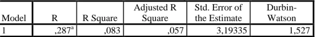 Tabel 5. Koefisien Korelasi X 1 , dan X 2  terhadap Y  Model Summary b Model  R  R Square  Adjusted R Square  Std