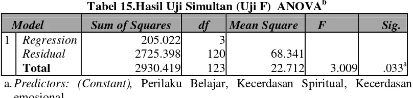 Tabel 15.Hasil Uji Simultan (Uji F)  ANOVAb 