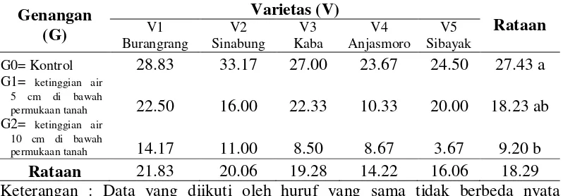 Tabel 3. Rataan Bobot Basah Tajuk (g) dari Varietas dan Genangan  