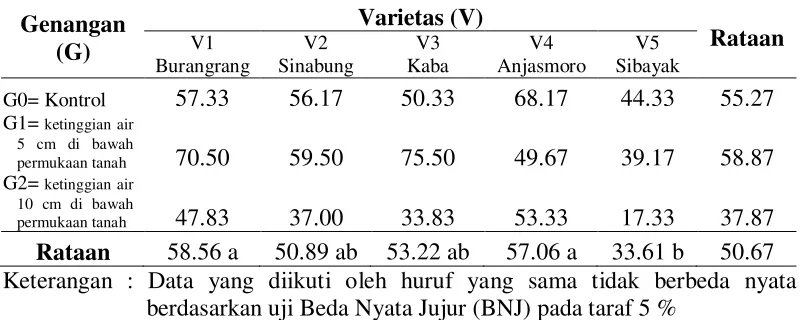 Tabel 8. Rataan Jumlah Bintil Akar Keseluruhan (buah) dari Varietas dan Genangan  