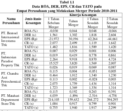 Tabel 1.1 Data ROA, DER, EPS, CR dan TATO pada 