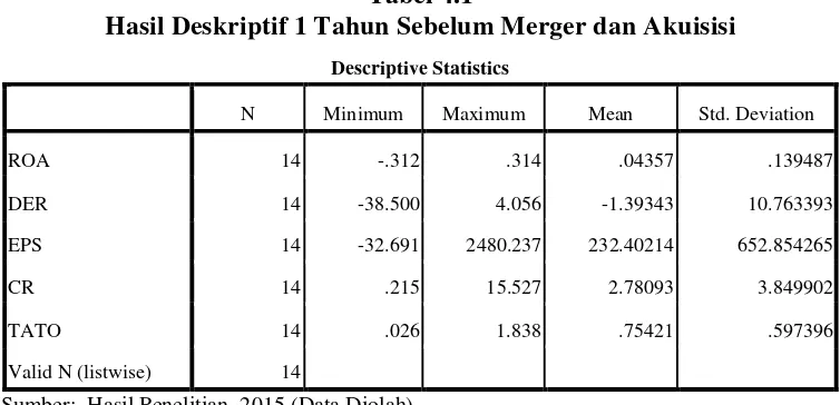 Tabel 4.1 Hasil Deskriptif 1 Tahun Sebelum Merger dan Akuisisi  