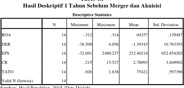 Analisis Perbandingan Kinerja Keuangan Sebelum Dan Sesudah Merger Dan Akuisisi Pada Perusahaan 0569