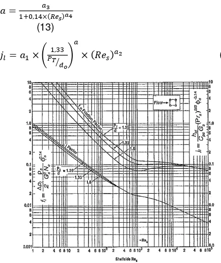 Gambar 5.  Grafik tube bank ideal Colburn j-factor untuk 90o susunan in-line tube[8]. 