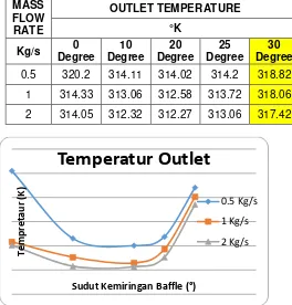Gambar 7. Perbesaran kontur dari outlet temperatur 