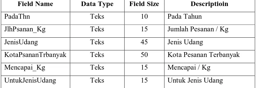 Tabel 3.1.3 Tabel Data Udang 