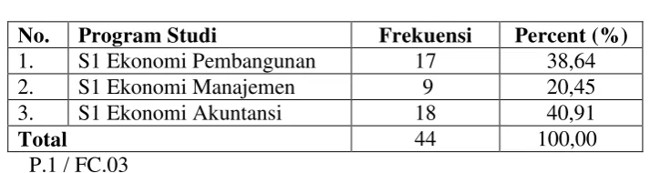 Tabel 4.1. Program Studi 