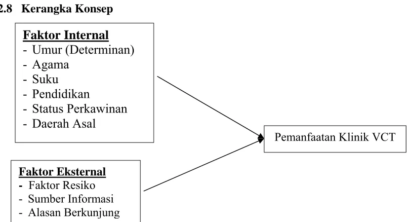 Gambar 2.1. Kerangka Konsep Penelitian 